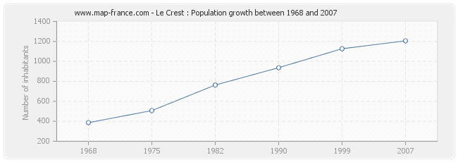 Population Le Crest